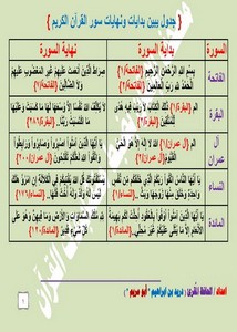 جدول يبين بدايات ونهايات سور القرآن الكريم